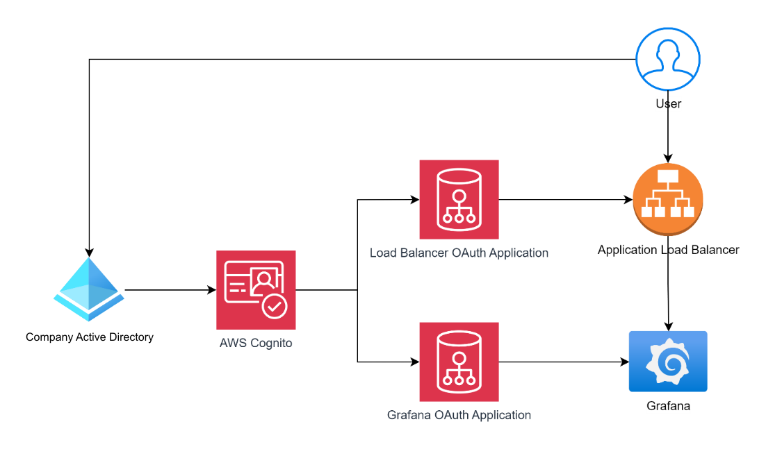 Login flow